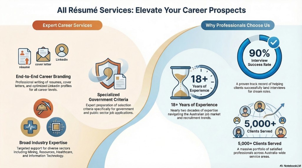 Elevate Your Career Prospects: How All Résumé Services Supports Australian Professionals
